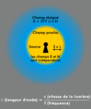Proprietes champs